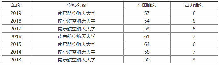 南京航空航天大学整体实力怎样?是985吗?最牛专业?全国排名第