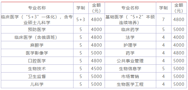 哈尔滨医科大学是211吗?什么水平?宿舍条件?学费多少贵吗?