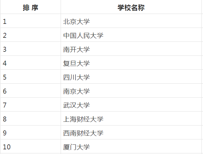 考研经济类院校排名怎么样?考研经济学十大高校都有哪些院校