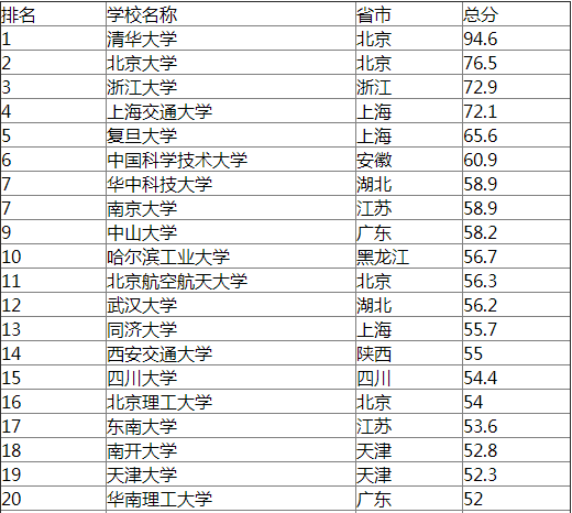 就业最好的十所985大学都有哪些?就业率高的985高校排名