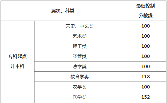 贵州成考分数线高吗多少分能被录取?2020贵州成考分数线会提高吗?