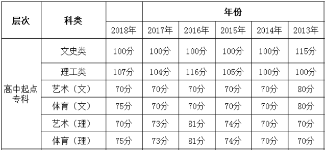 贵州成考分数线高吗多少分能被录取?2020贵州成考分数线会提高吗?