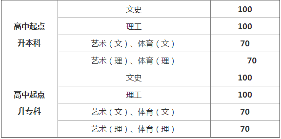 贵州成考分数线高吗多少分能被录取?2020贵州成考分数线会提高吗?
