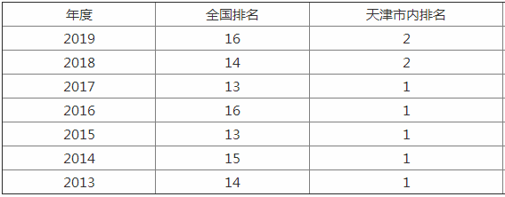 南开大学为什么名气大?学费一年多少具体地址在哪排名第几?