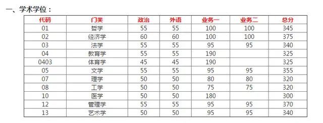 东南大学是985还是211?什么档次?考研难不难?2019考研复试线