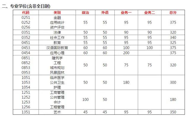 东南大学是985还是211?什么档次?考研难不难?2019考研复试线
