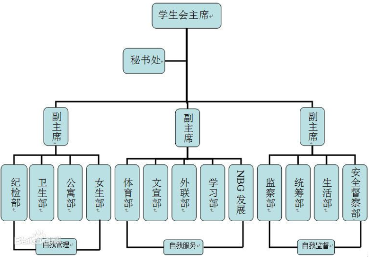 学生会宣传部是干什么的?工作内容有哪些?进学生会有哪些好处?