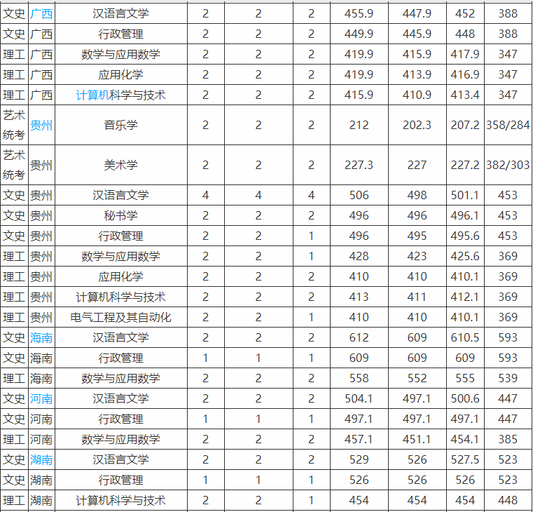 昭通学院是几本就业率高吗?学费多少钱一年2019录取分数线是多少