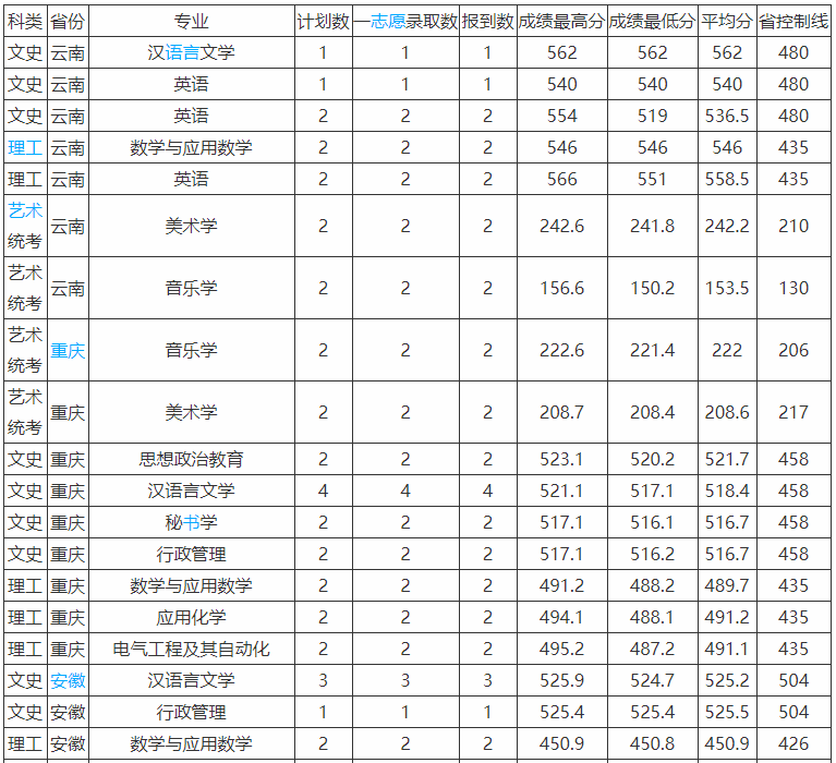 昭通学院是几本就业率高吗?学费多少钱一年2019录取分数线是多少