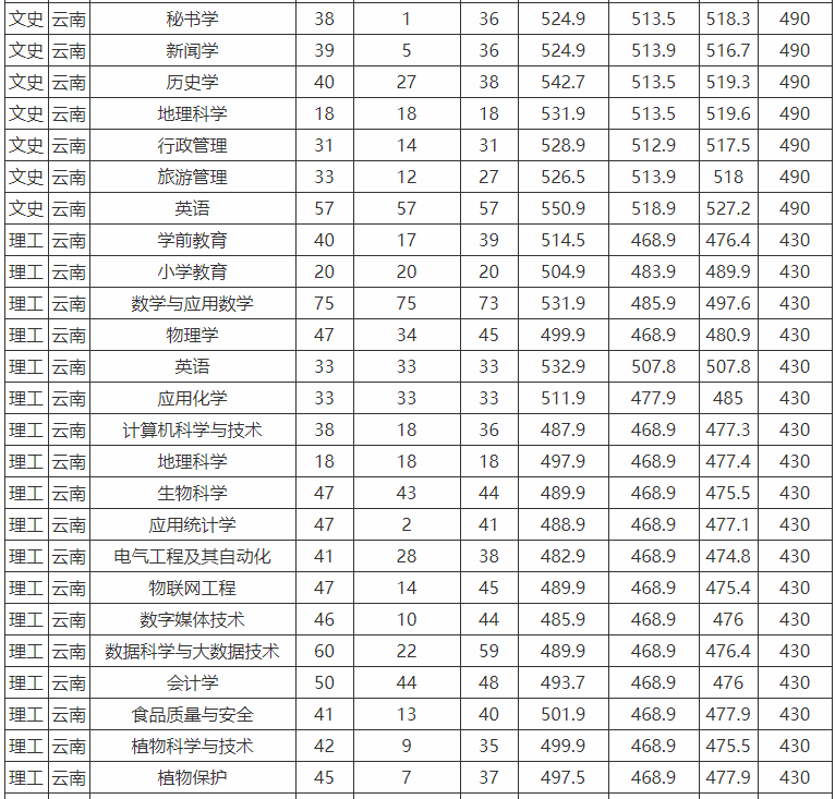 昭通学院是几本就业率高吗?学费多少钱一年2019录取分数线是多少