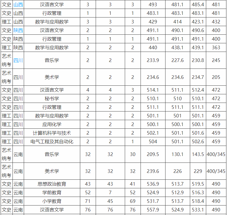 昭通学院是几本就业率高吗?学费多少钱一年2019录取分数线是多少