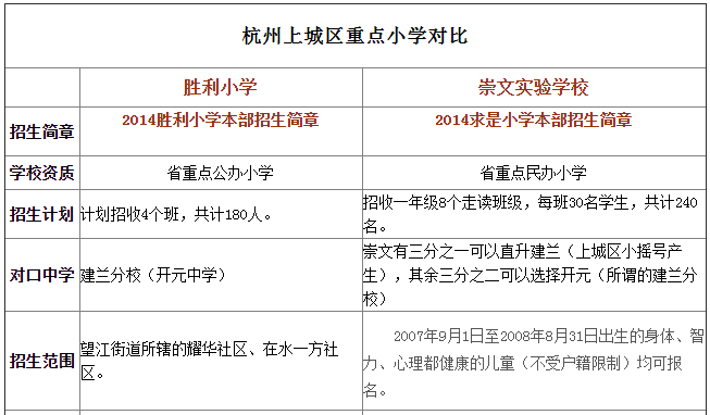 杭州崇文小学地址在哪?学校好进吗?和杭州胜利小学哪个好?
