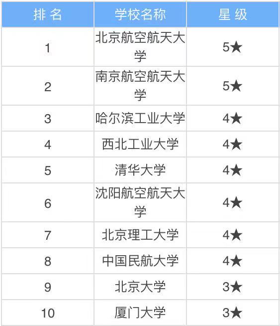 中国十大航空学校有哪些就业前景好吗?中国十大航空学校排名