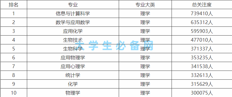 理科十大高薪专业排行榜,理科女生学什么专业就业前景好?
