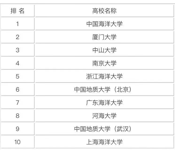 海洋科学专业是冷门吗毕业后干什么?好就业吗专业大学中国排名