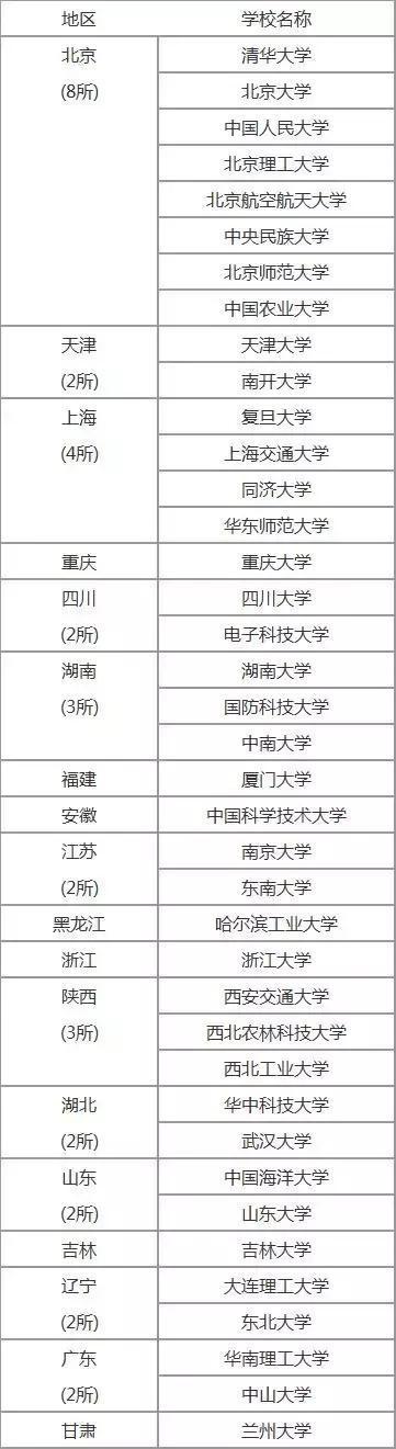 全国一共有多少所985大学?中国985大学排名表最新排名2021年