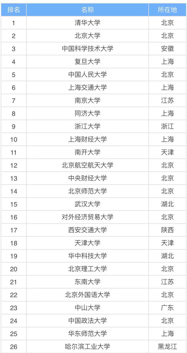 985 211是什么意思哪个好?985 211大学排名表2021