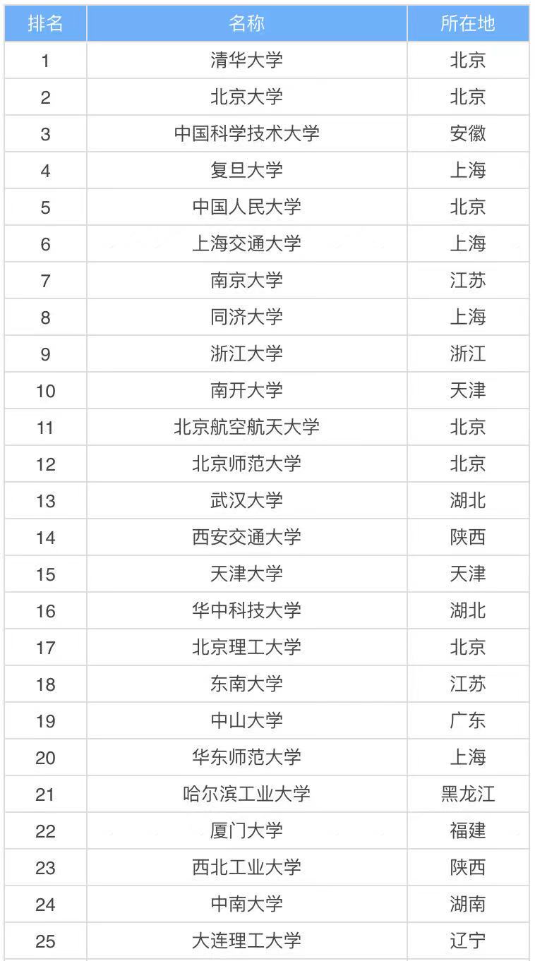 985 211是什么意思哪个好?985 211大学排名表2021