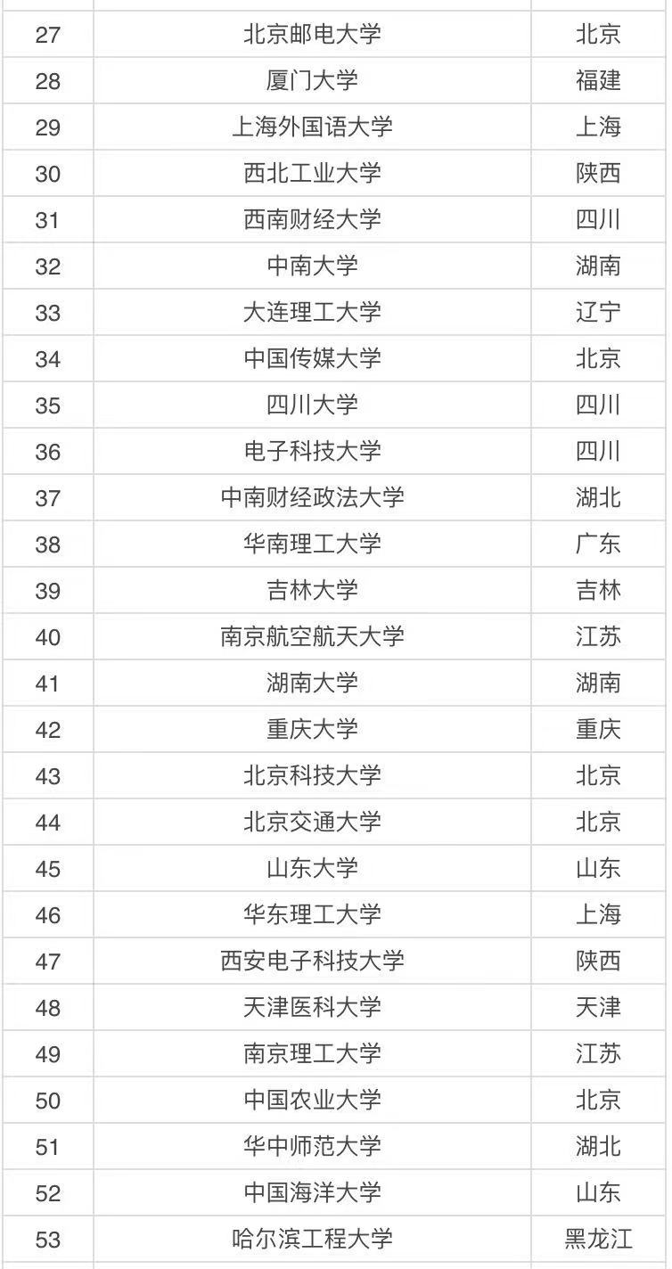 实力比较强的211大学有哪些?国内八所实力最强的211大学名单