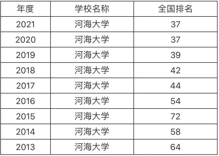 河海大学算顶级211吗为何名气不大?王牌专业毕业生就业前景如何