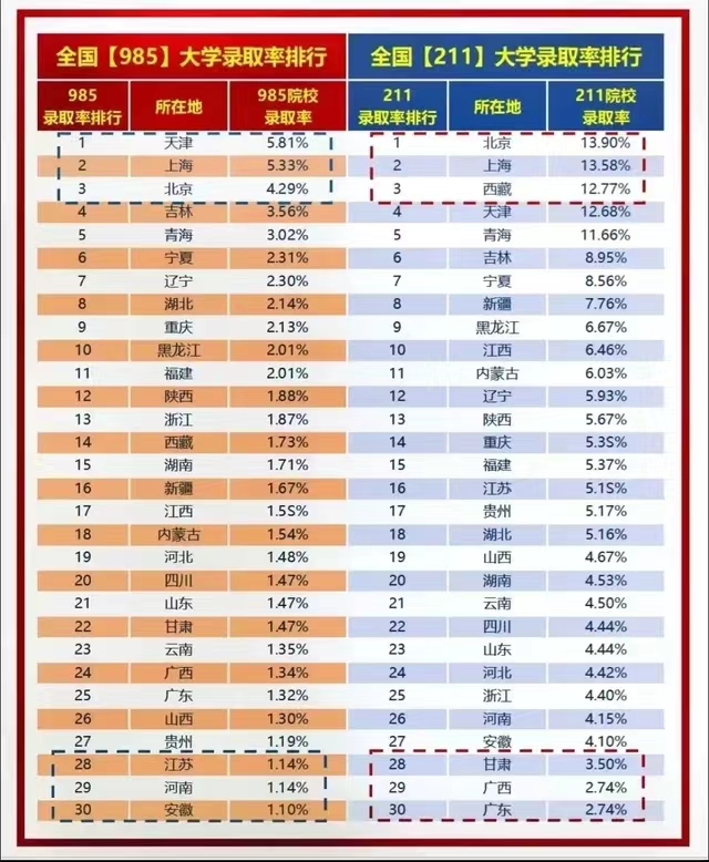 2023湖北高考985和211大学录取率是多少：附各省985211录取率排名